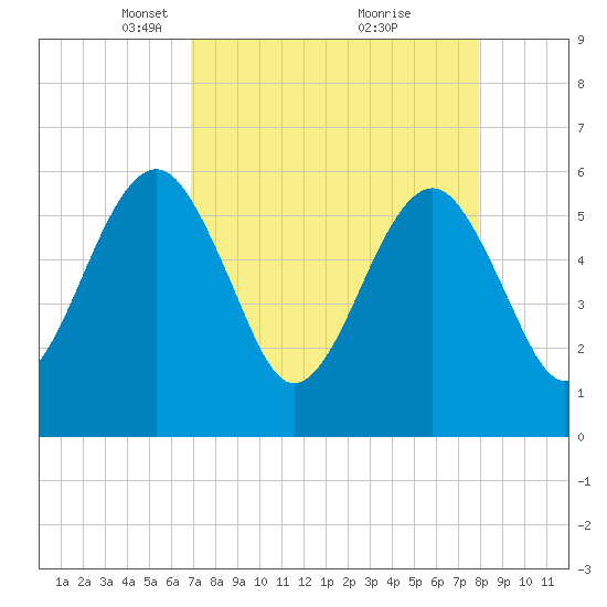 Roses Bluff tide chart for Wednesday, April 17, 2024