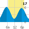 Roses Bluff tide chart for Wednesday, April 17, 2024