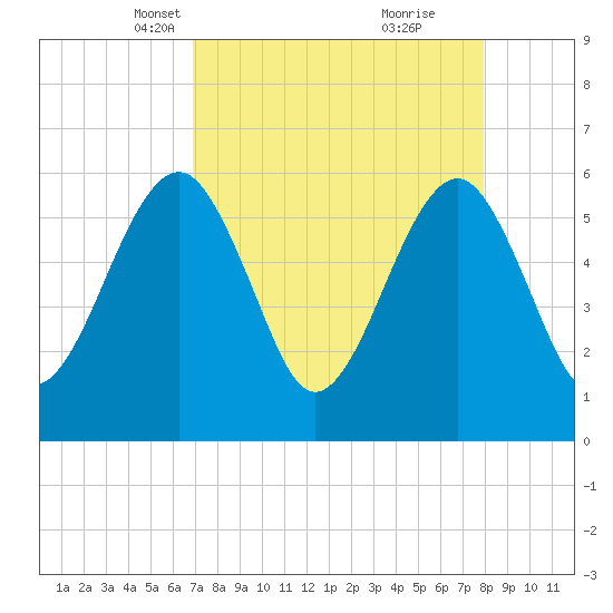 Roses Bluff tide chart for Thursday, April 18, 2024