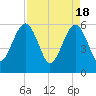 Roses Bluff tide chart for Thursday, April 18, 2024