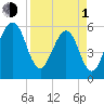 Roses Bluff tide chart for Monday, April 1, 2024