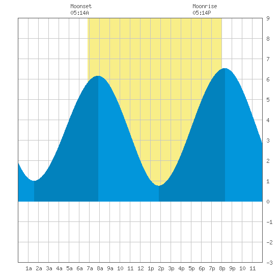Roses Bluff tide chart for Saturday, April 20, 2024