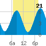Roses Bluff tide chart for Sunday, April 21, 2024