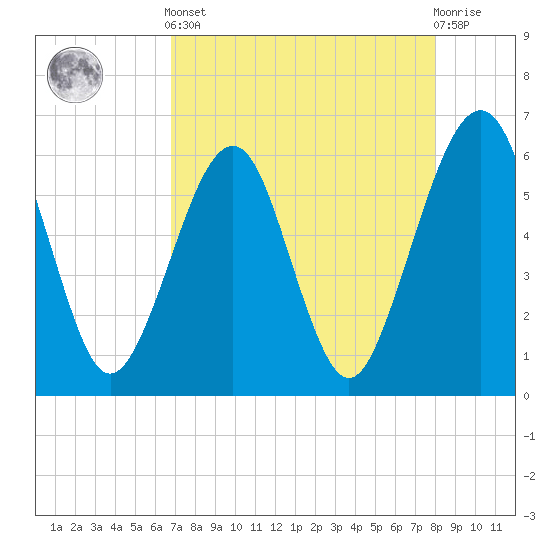 Roses Bluff tide chart for Tuesday, April 23, 2024