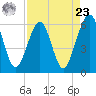 Roses Bluff tide chart for Tuesday, April 23, 2024