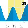 Roses Bluff tide chart for Thursday, April 25, 2024