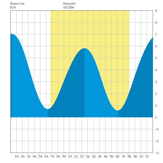 Roses Bluff tide chart for Saturday, April 27, 2024