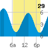 Roses Bluff tide chart for Monday, April 29, 2024