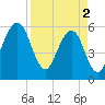 Roses Bluff tide chart for Tuesday, April 2, 2024