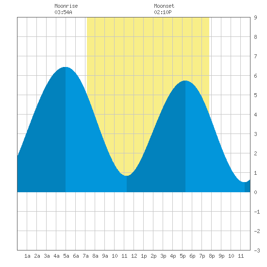 Roses Bluff tide chart for Wednesday, April 3, 2024