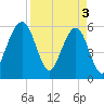 Roses Bluff tide chart for Wednesday, April 3, 2024