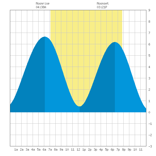 Roses Bluff tide chart for Thursday, April 4, 2024