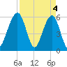 Roses Bluff tide chart for Thursday, April 4, 2024