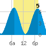 Roses Bluff tide chart for Friday, April 5, 2024