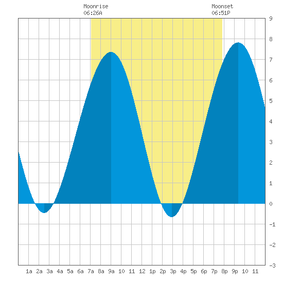 Roses Bluff tide chart for Sunday, April 7, 2024