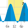 Roses Bluff tide chart for Sunday, April 7, 2024
