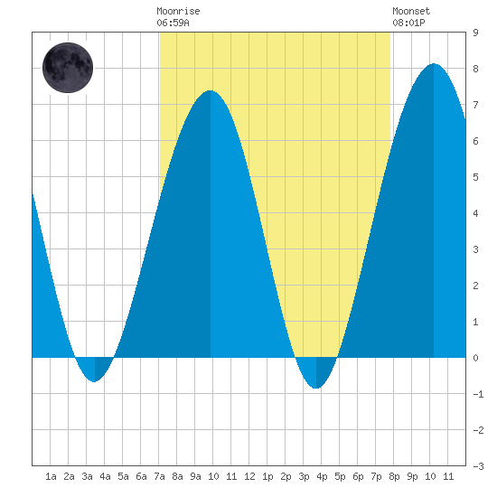 Roses Bluff tide chart for Monday, April 8, 2024