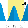 Roses Bluff tide chart for Friday, May 10, 2024