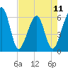 Roses Bluff tide chart for Saturday, May 11, 2024