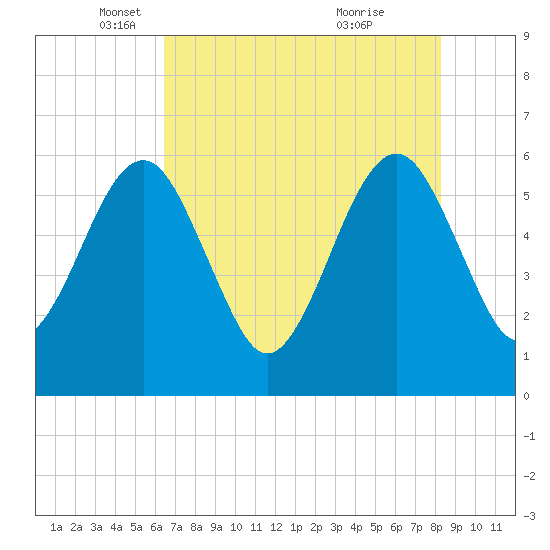 Roses Bluff tide chart for Friday, May 17, 2024