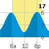 Roses Bluff tide chart for Friday, May 17, 2024