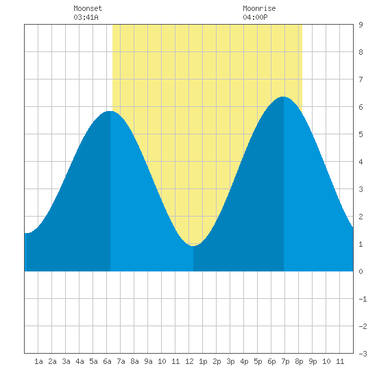Roses Bluff tide chart for Saturday, May 18, 2024