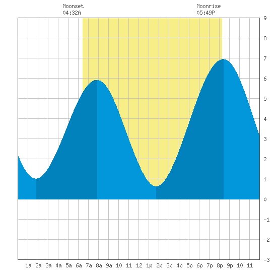 Roses Bluff tide chart for Monday, May 20, 2024