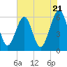 Roses Bluff tide chart for Tuesday, May 21, 2024