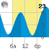 Roses Bluff tide chart for Thursday, May 23, 2024