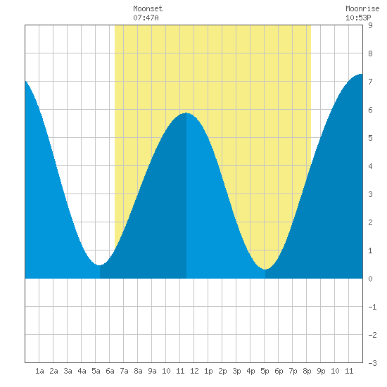 Roses Bluff tide chart for Saturday, May 25, 2024