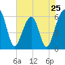 Roses Bluff tide chart for Saturday, May 25, 2024