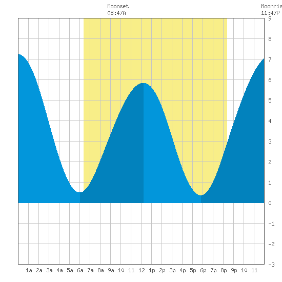 Roses Bluff tide chart for Sunday, May 26, 2024