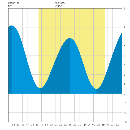 Roses Bluff tide chart for Monday, May 27, 2024