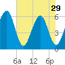 Roses Bluff tide chart for Wednesday, May 29, 2024
