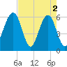 Roses Bluff tide chart for Thursday, May 2, 2024