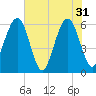 Roses Bluff tide chart for Friday, May 31, 2024