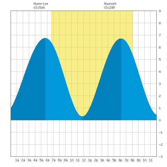 Roses Bluff tide chart for Friday, May 3, 2024
