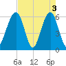 Roses Bluff tide chart for Friday, May 3, 2024