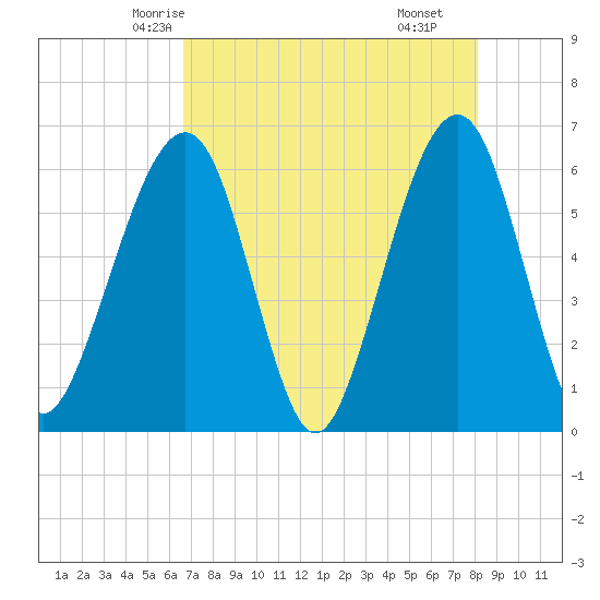 Roses Bluff tide chart for Saturday, May 4, 2024