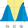 Roses Bluff tide chart for Saturday, May 4, 2024