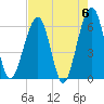 Roses Bluff tide chart for Monday, May 6, 2024