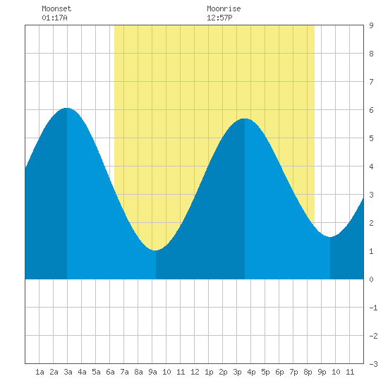 Roses Bluff tide chart for Thursday, June 13, 2024