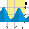 Roses Bluff tide chart for Thursday, June 13, 2024