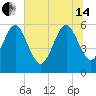 Roses Bluff tide chart for Friday, June 14, 2024