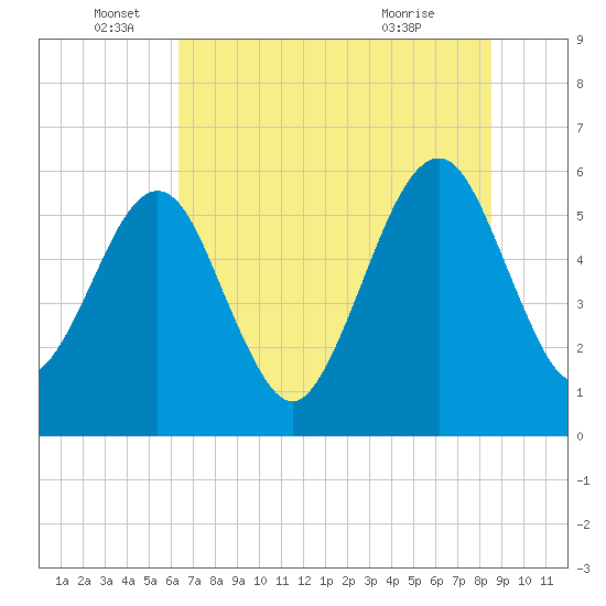 Roses Bluff tide chart for Sunday, June 16, 2024
