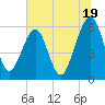 Roses Bluff tide chart for Wednesday, June 19, 2024