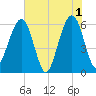 Roses Bluff tide chart for Saturday, June 1, 2024