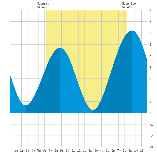 Roses Bluff tide chart for Thursday, June 20, 2024