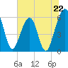 Roses Bluff tide chart for Saturday, June 22, 2024
