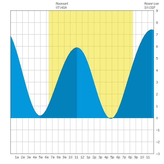 Roses Bluff tide chart for Sunday, June 23, 2024